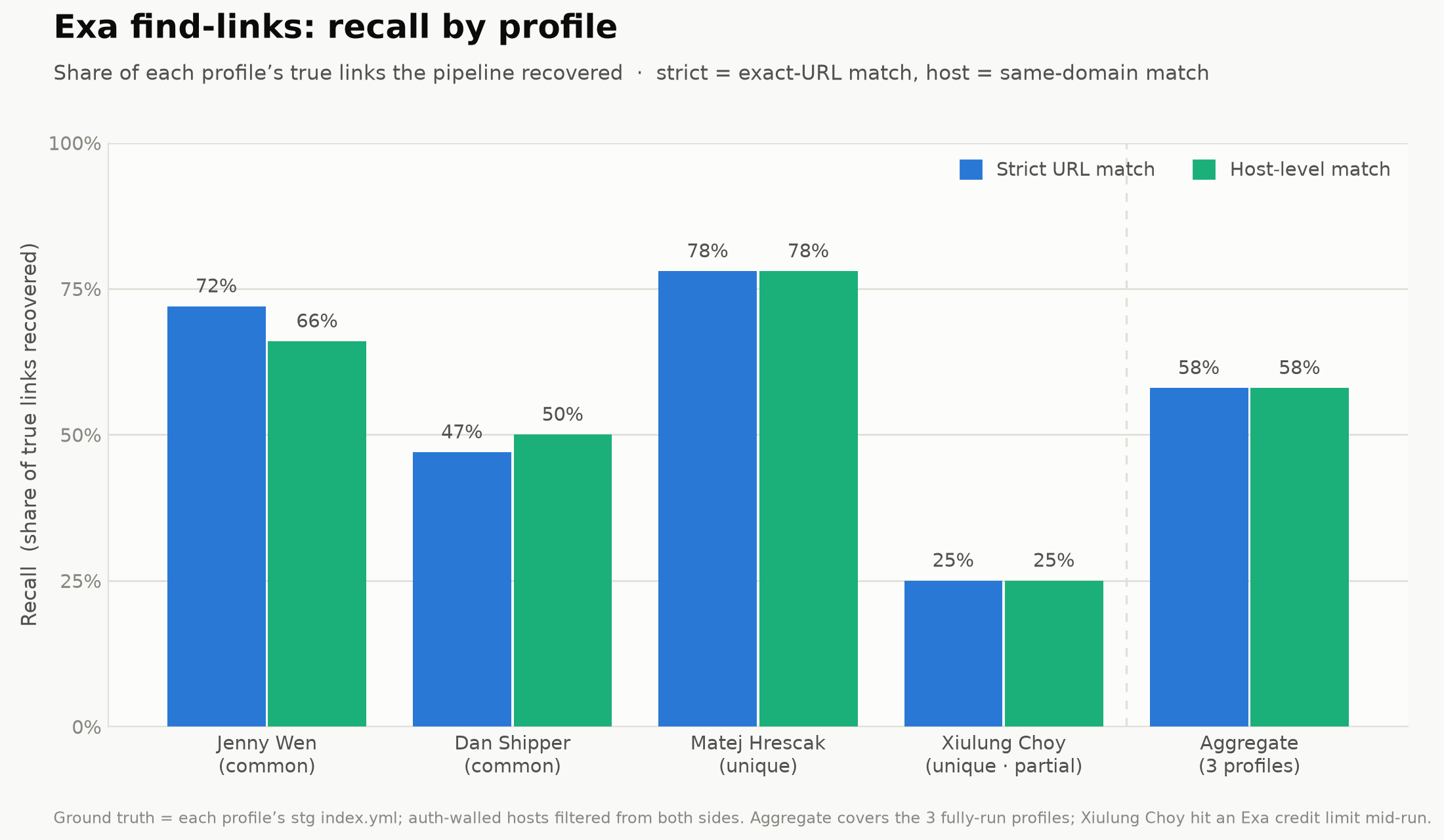 Exa-powered AI link discovery pipeline results in the profile manager admin screen