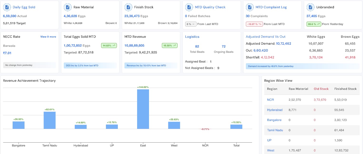 Real-time egg distribution operations dashboard showing sales, stock, demand, and logistics KPIs